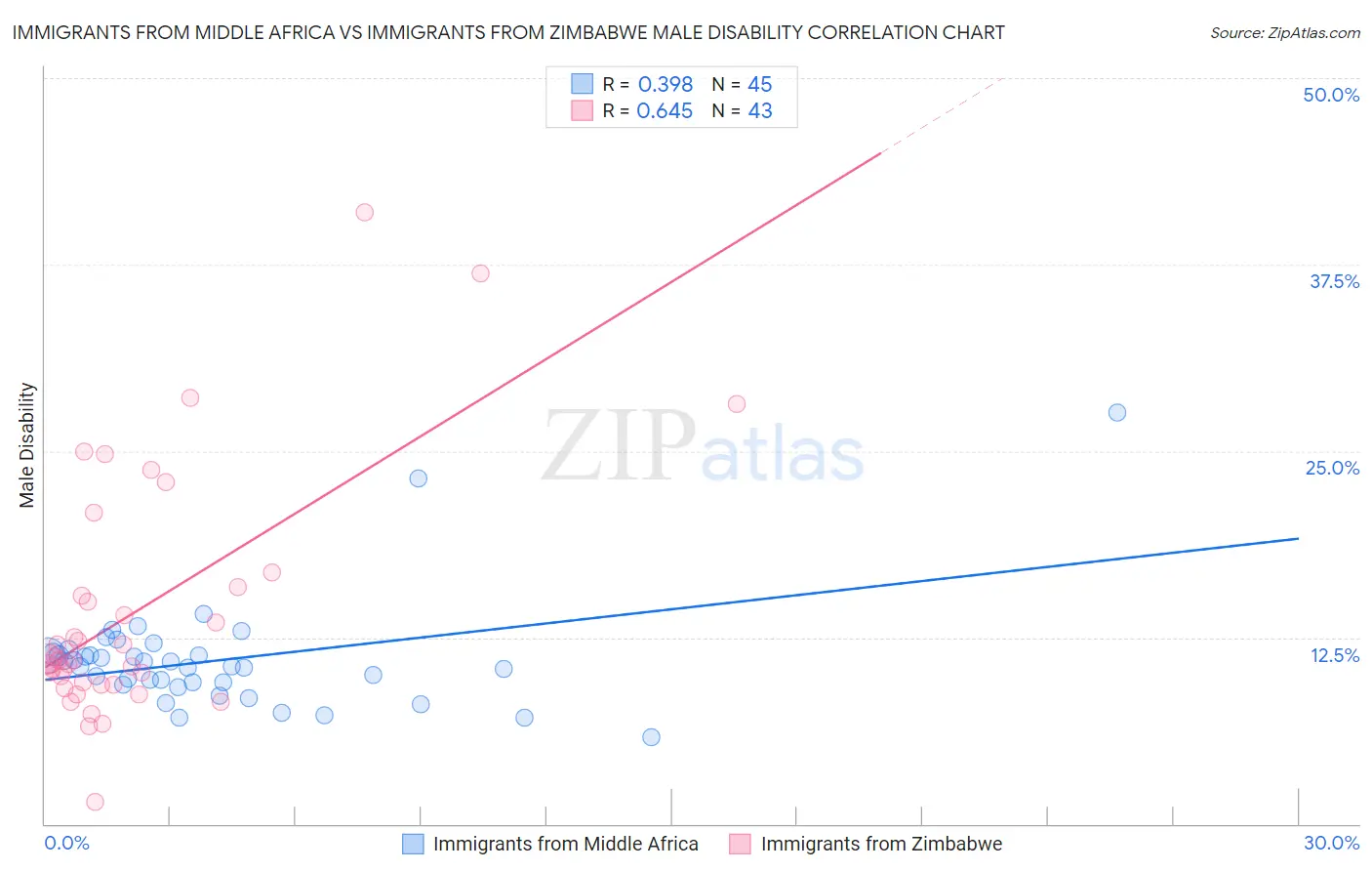 Immigrants from Middle Africa vs Immigrants from Zimbabwe Male Disability