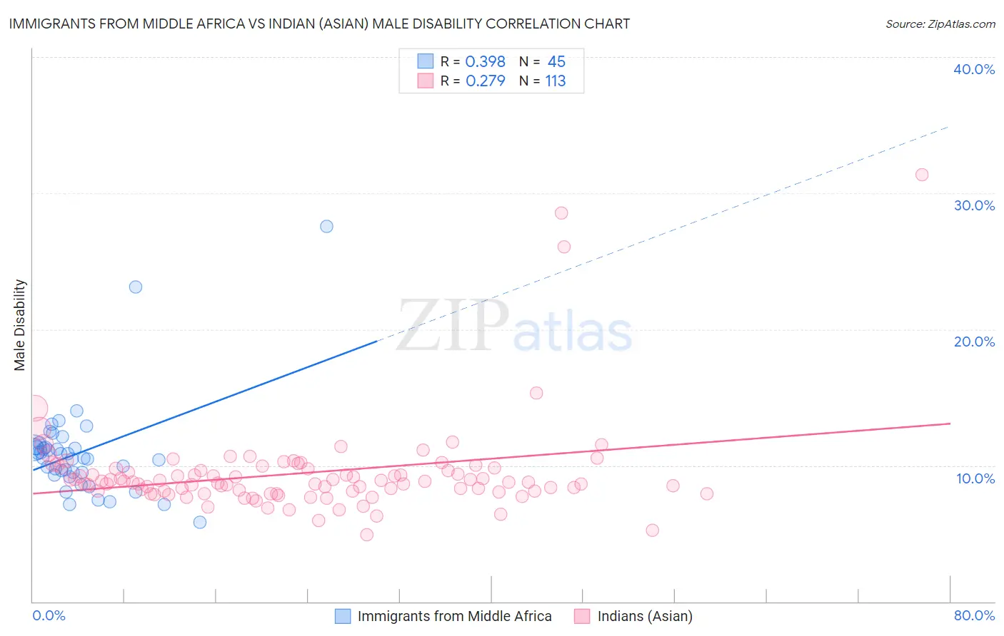 Immigrants from Middle Africa vs Indian (Asian) Male Disability