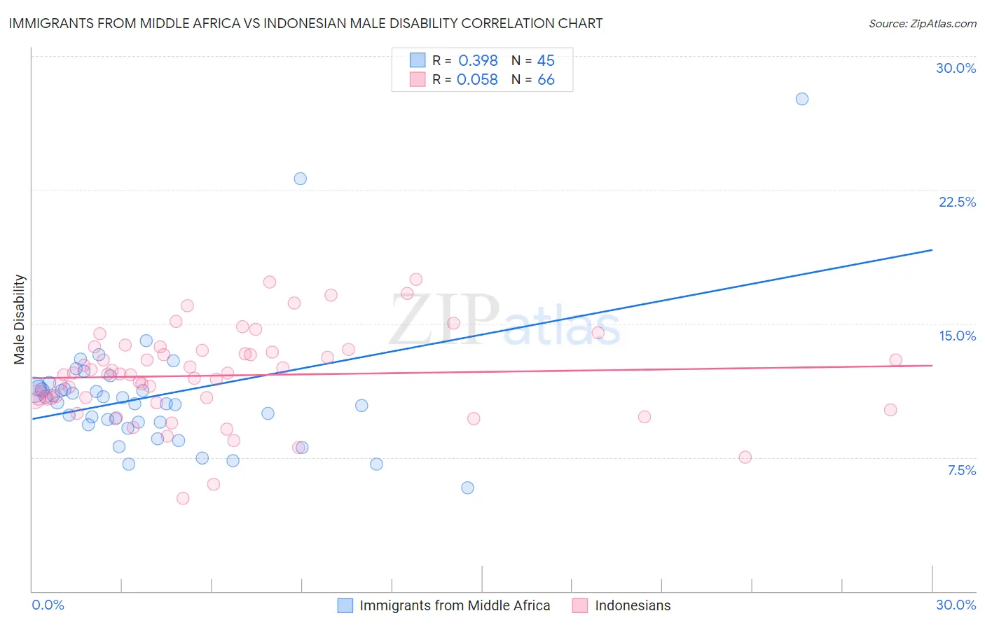 Immigrants from Middle Africa vs Indonesian Male Disability