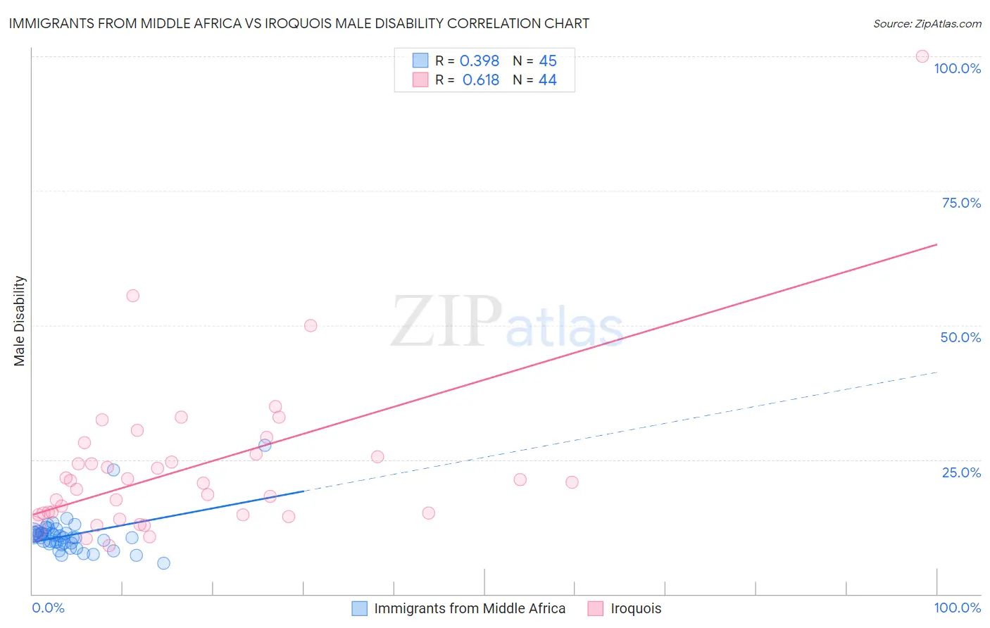 Immigrants from Middle Africa vs Iroquois Male Disability