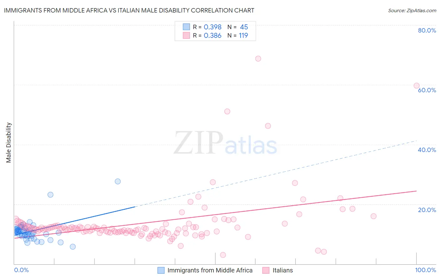 Immigrants from Middle Africa vs Italian Male Disability