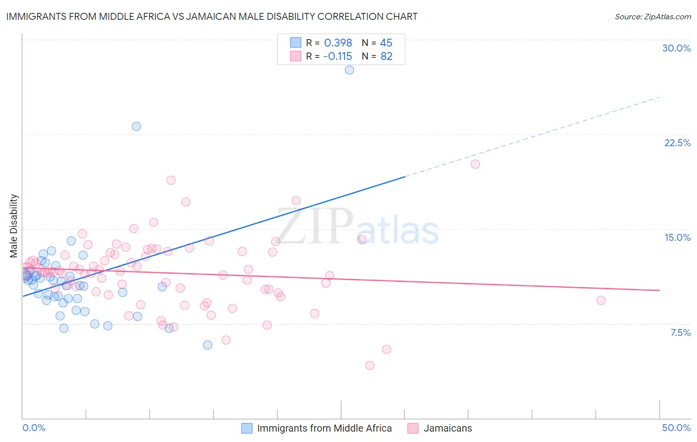 Immigrants from Middle Africa vs Jamaican Male Disability