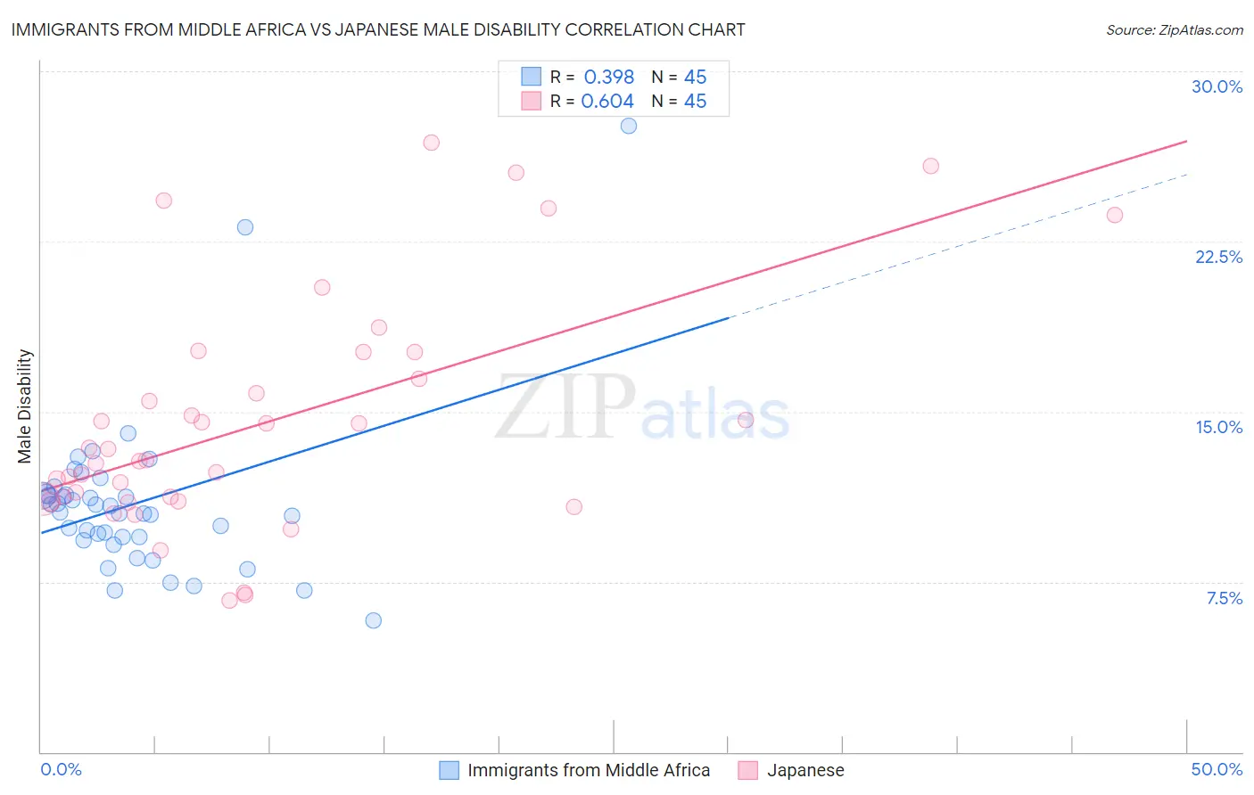 Immigrants from Middle Africa vs Japanese Male Disability