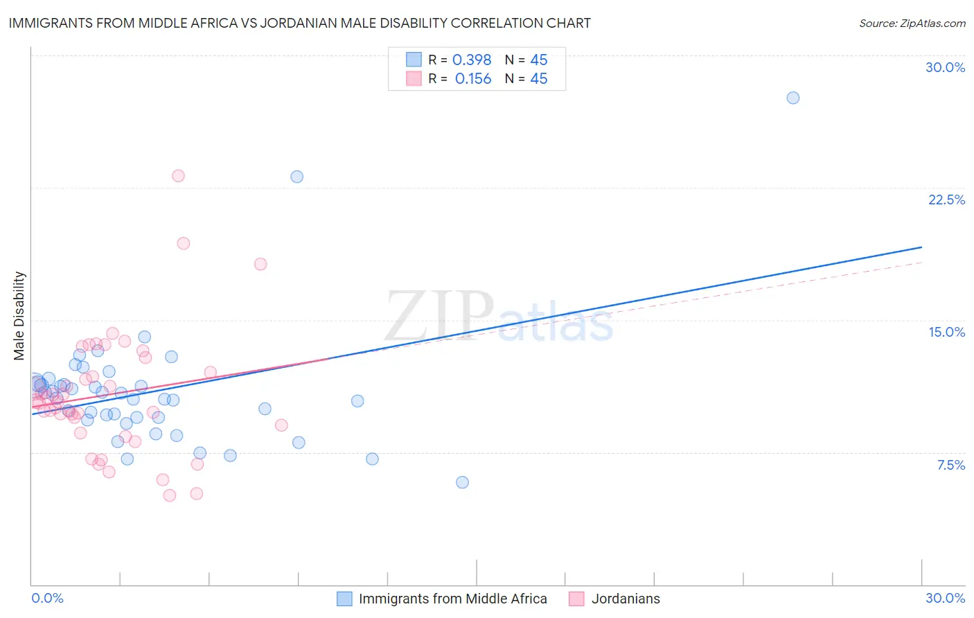 Immigrants from Middle Africa vs Jordanian Male Disability