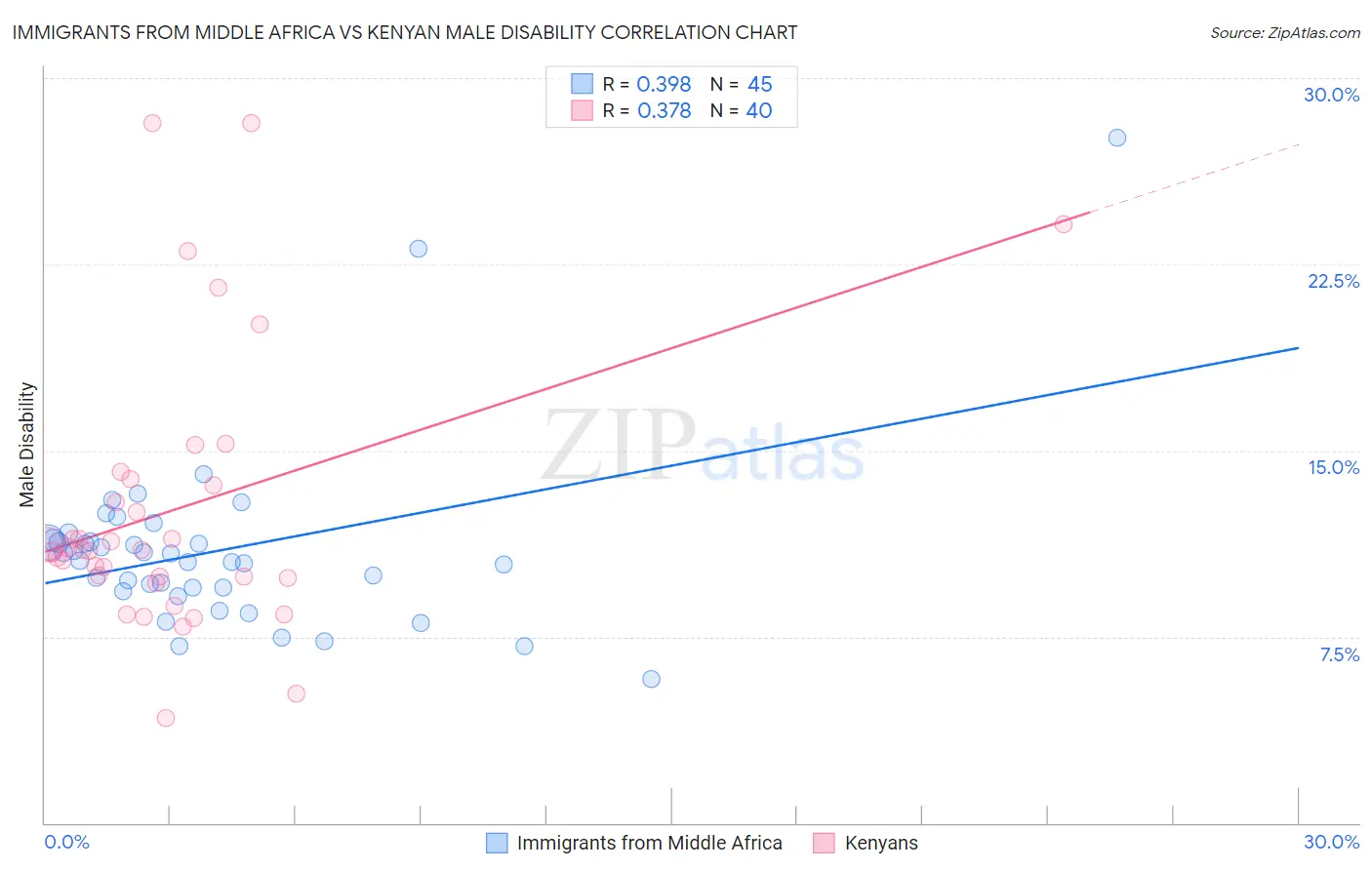 Immigrants from Middle Africa vs Kenyan Male Disability