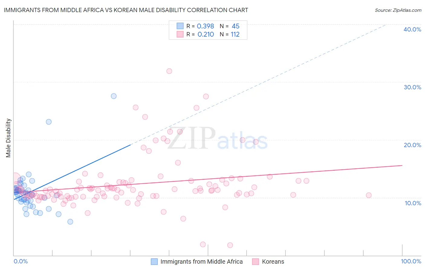 Immigrants from Middle Africa vs Korean Male Disability