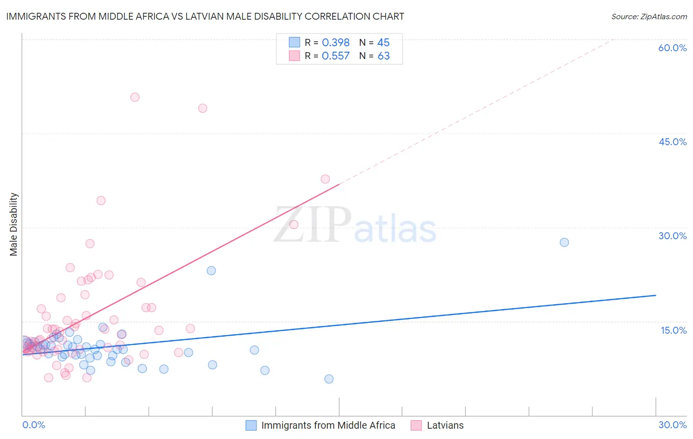 Immigrants from Middle Africa vs Latvian Male Disability