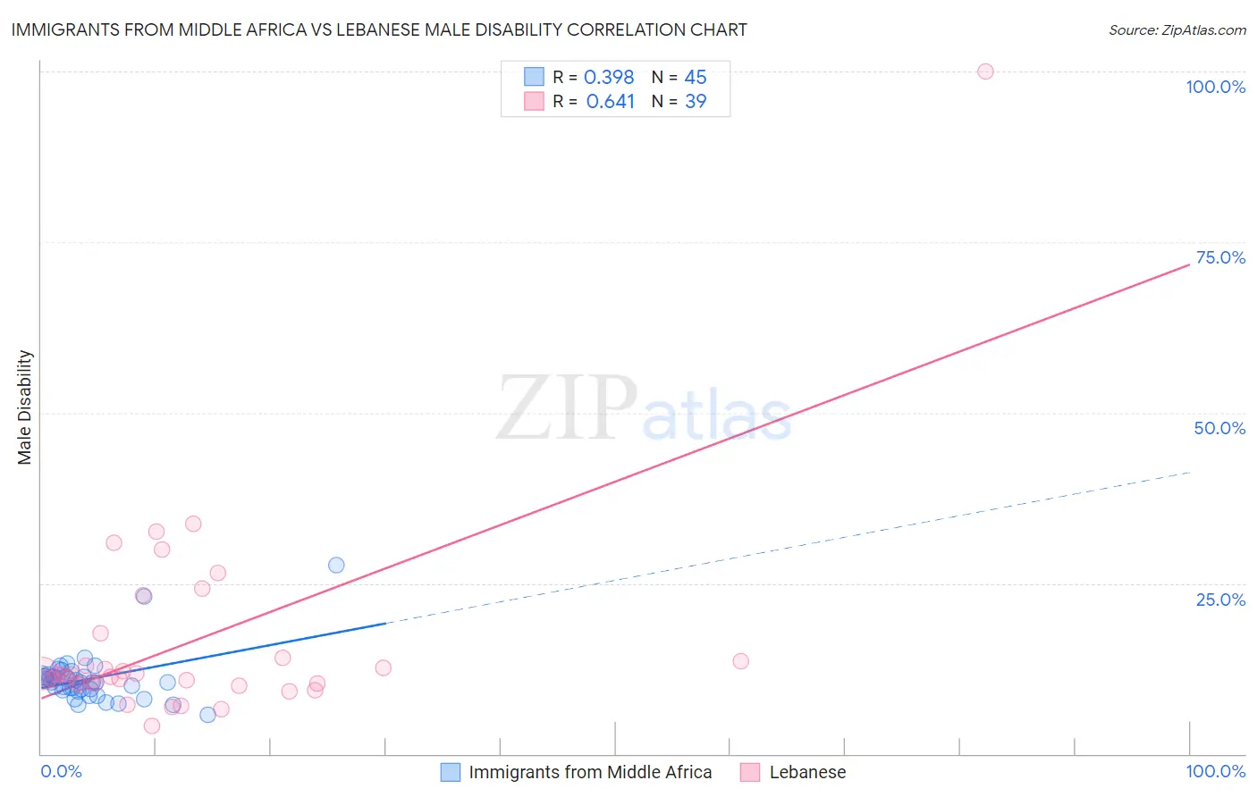 Immigrants from Middle Africa vs Lebanese Male Disability