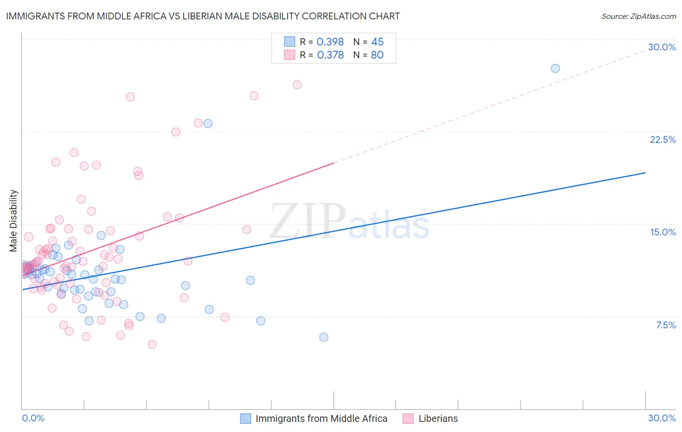 Immigrants from Middle Africa vs Liberian Male Disability