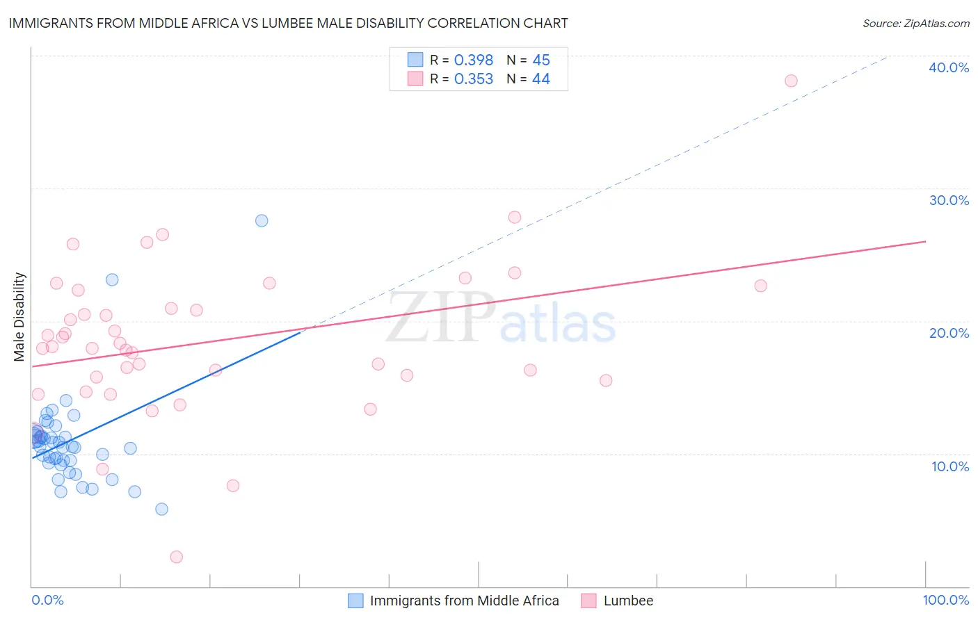 Immigrants from Middle Africa vs Lumbee Male Disability