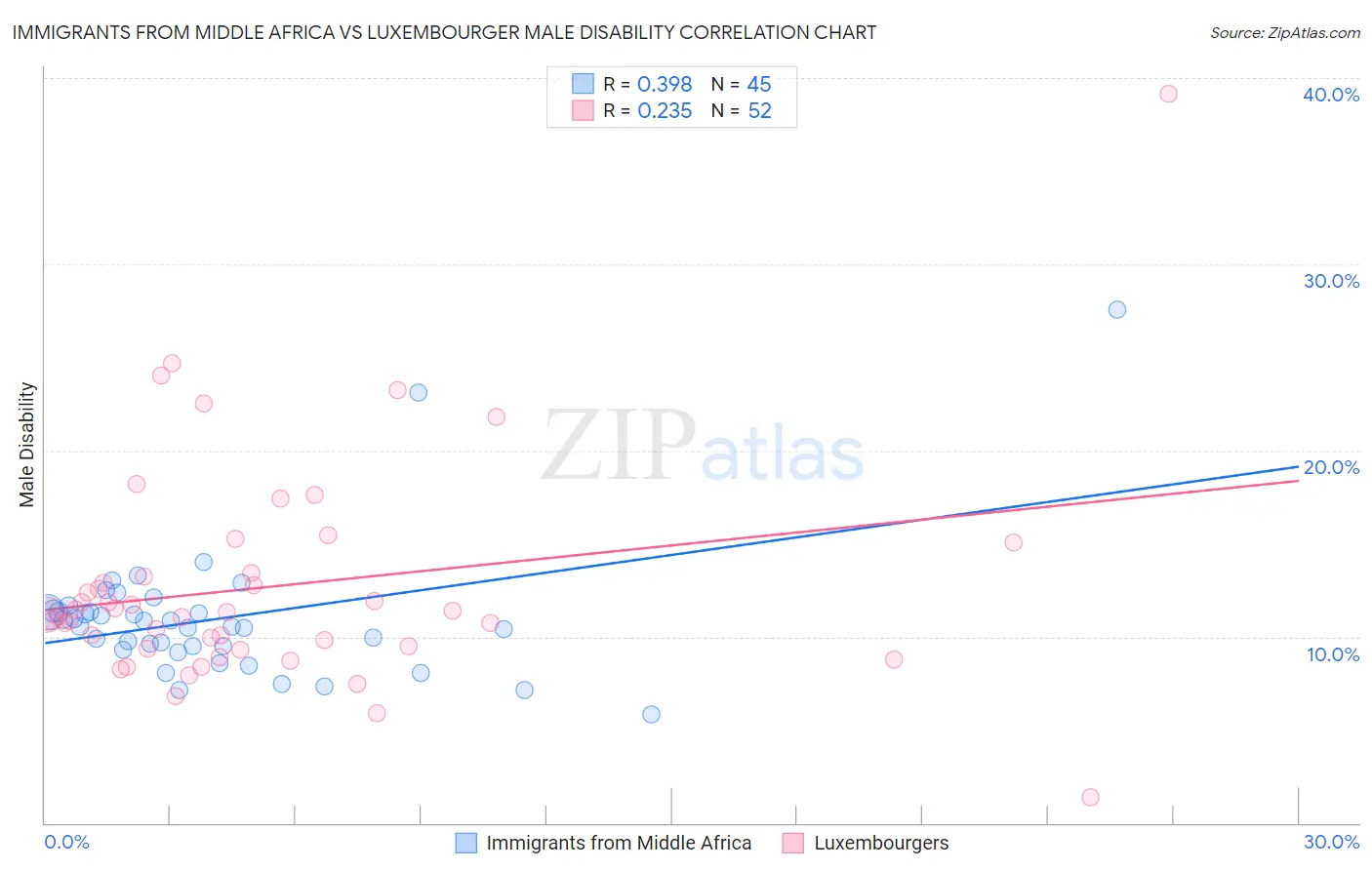 Immigrants from Middle Africa vs Luxembourger Male Disability