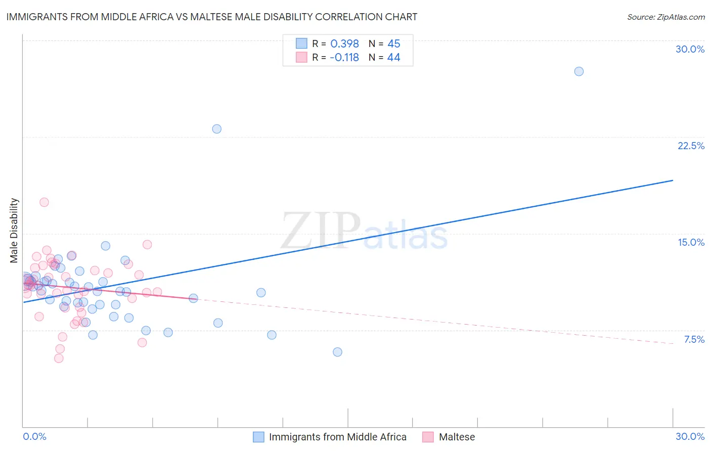 Immigrants from Middle Africa vs Maltese Male Disability