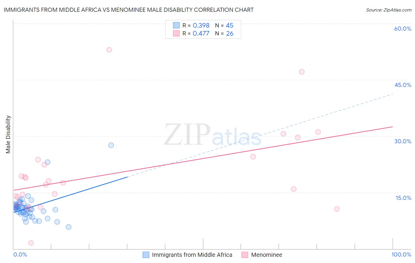 Immigrants from Middle Africa vs Menominee Male Disability