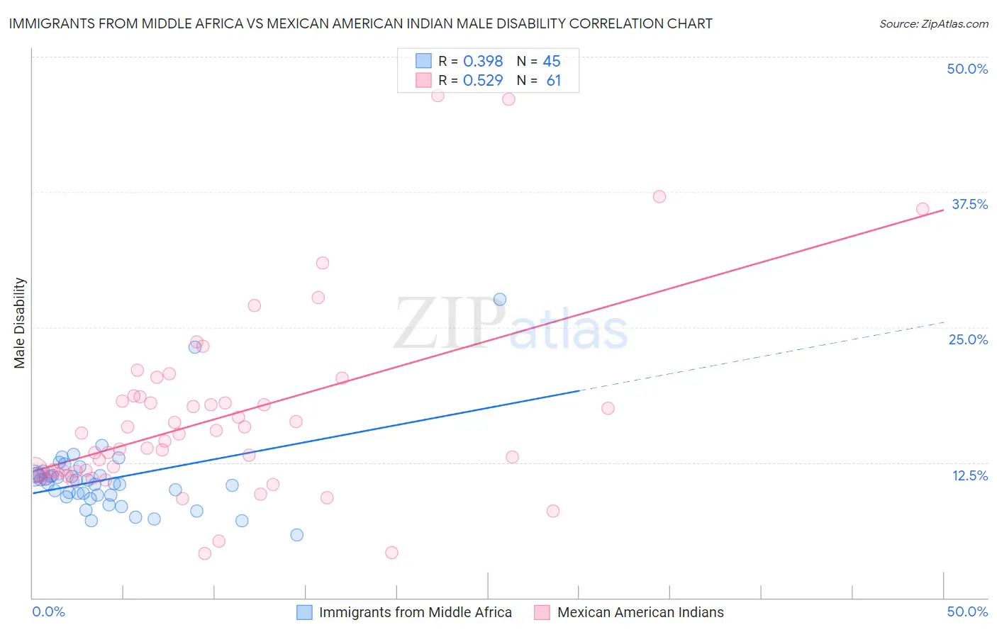 Immigrants from Middle Africa vs Mexican American Indian Male Disability