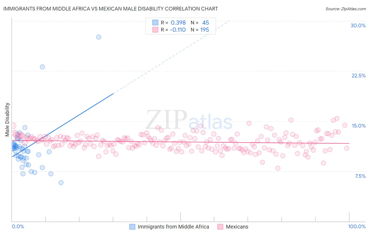 Immigrants from Middle Africa vs Mexican Male Disability