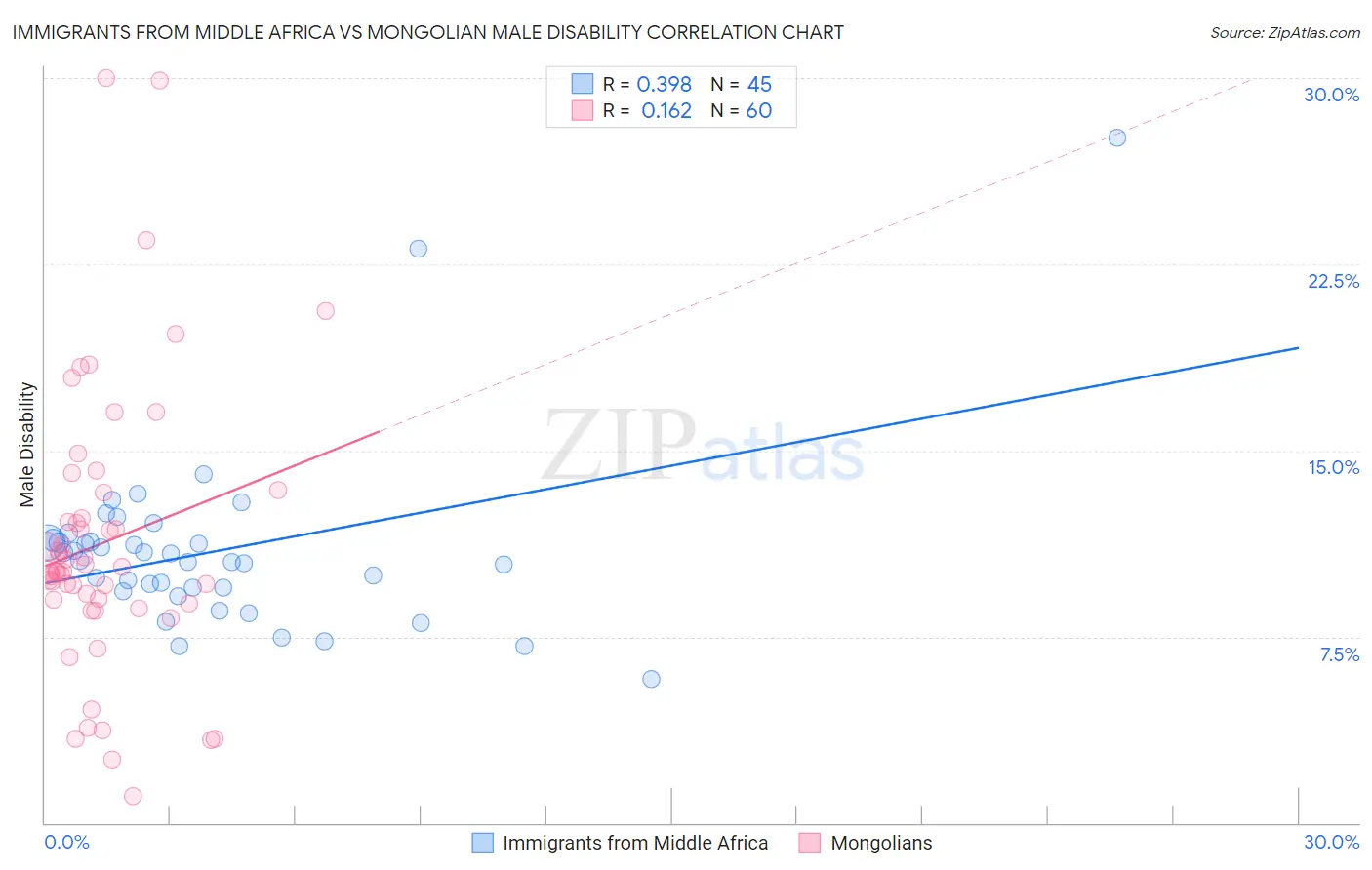 Immigrants from Middle Africa vs Mongolian Male Disability