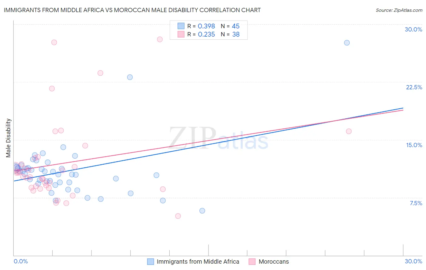 Immigrants from Middle Africa vs Moroccan Male Disability
