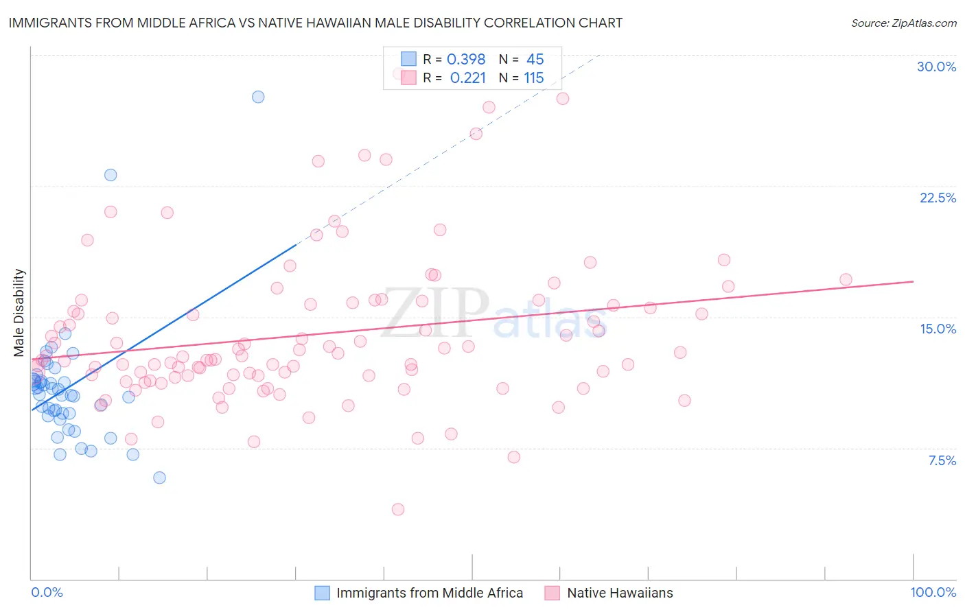 Immigrants from Middle Africa vs Native Hawaiian Male Disability