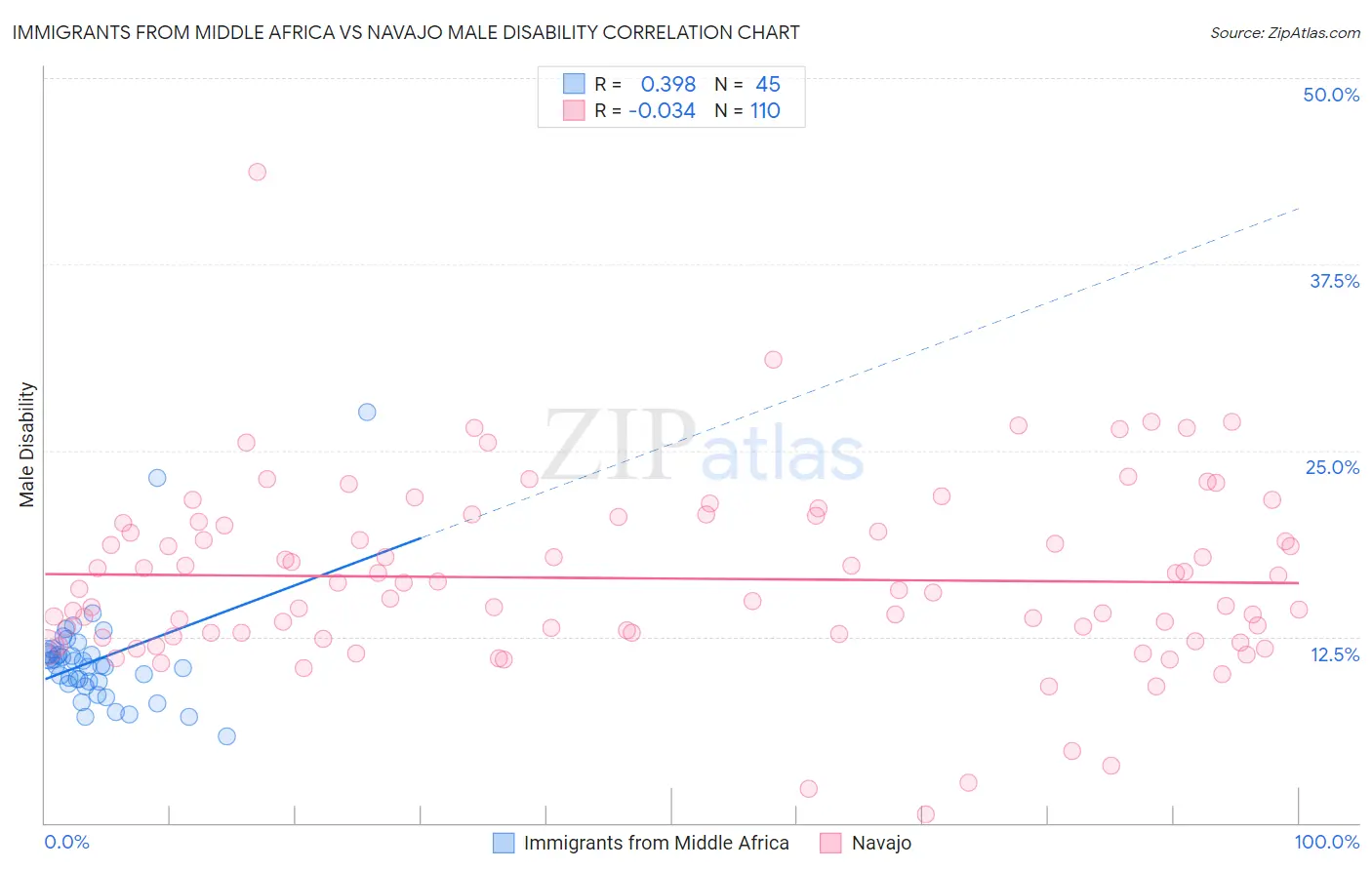 Immigrants from Middle Africa vs Navajo Male Disability