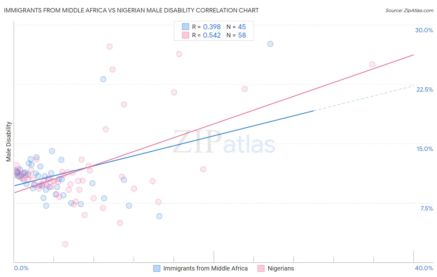 Immigrants from Middle Africa vs Nigerian Male Disability