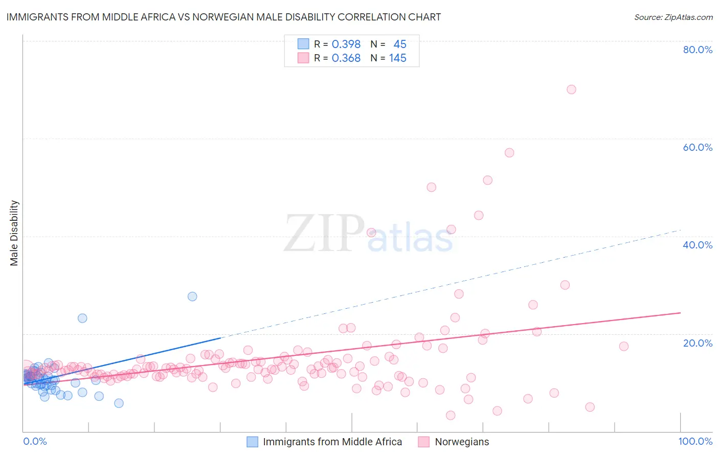 Immigrants from Middle Africa vs Norwegian Male Disability
