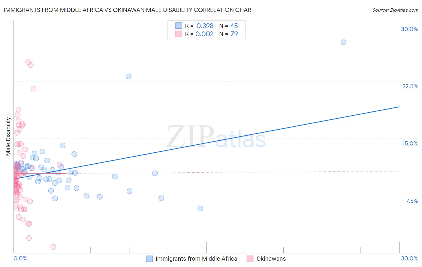 Immigrants from Middle Africa vs Okinawan Male Disability