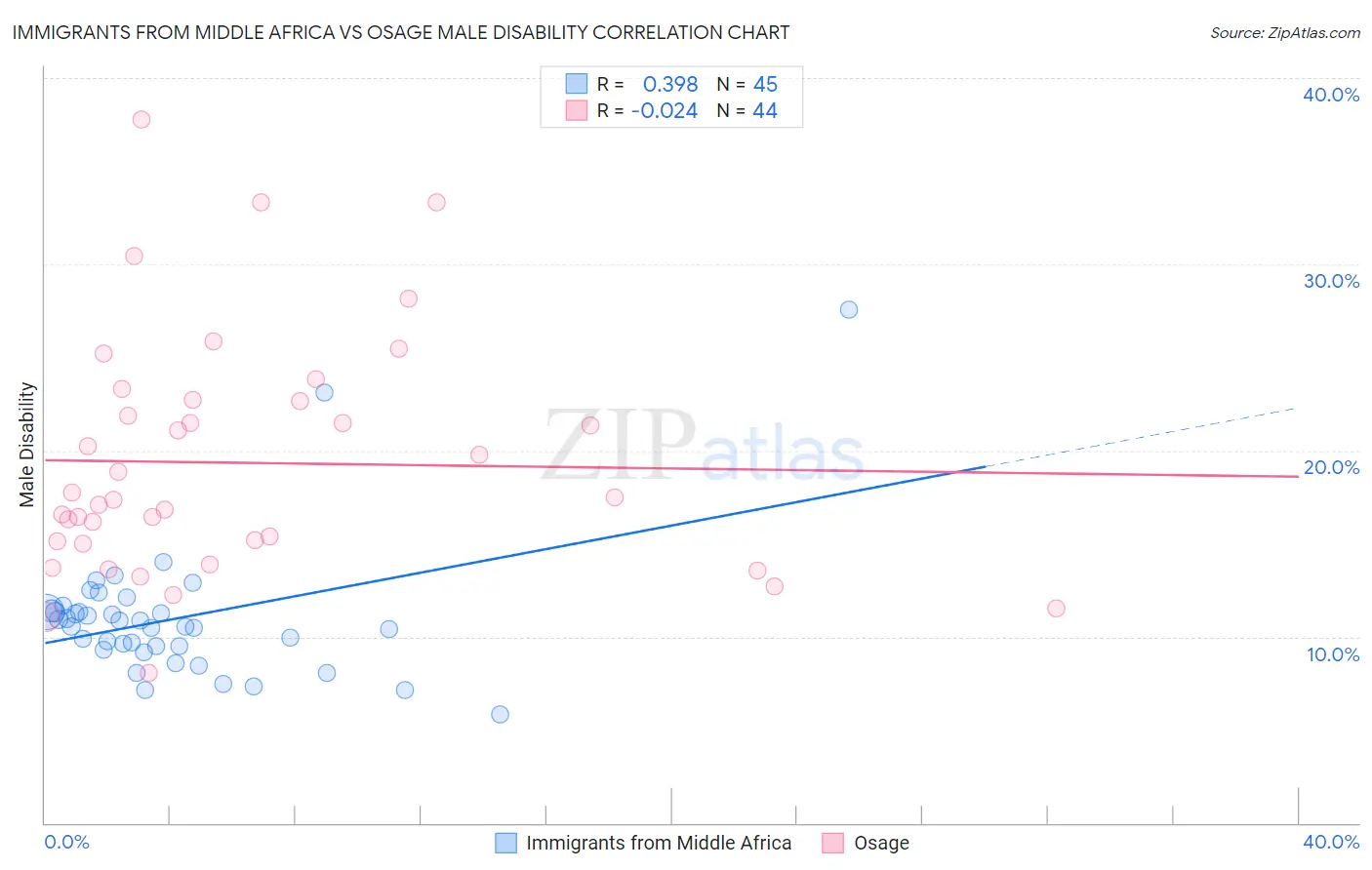 Immigrants from Middle Africa vs Osage Male Disability