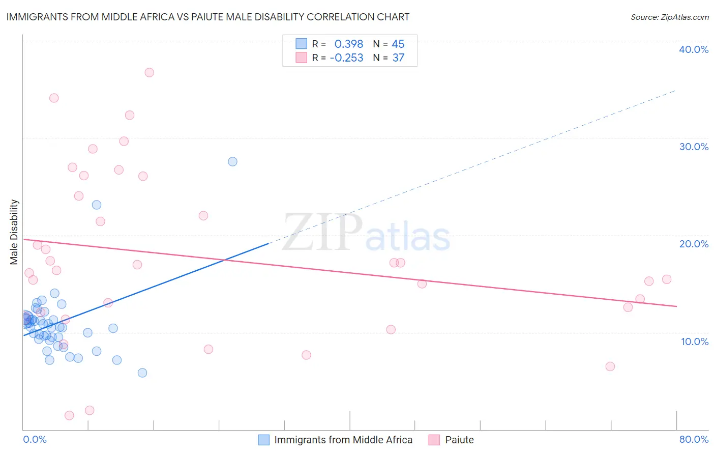 Immigrants from Middle Africa vs Paiute Male Disability