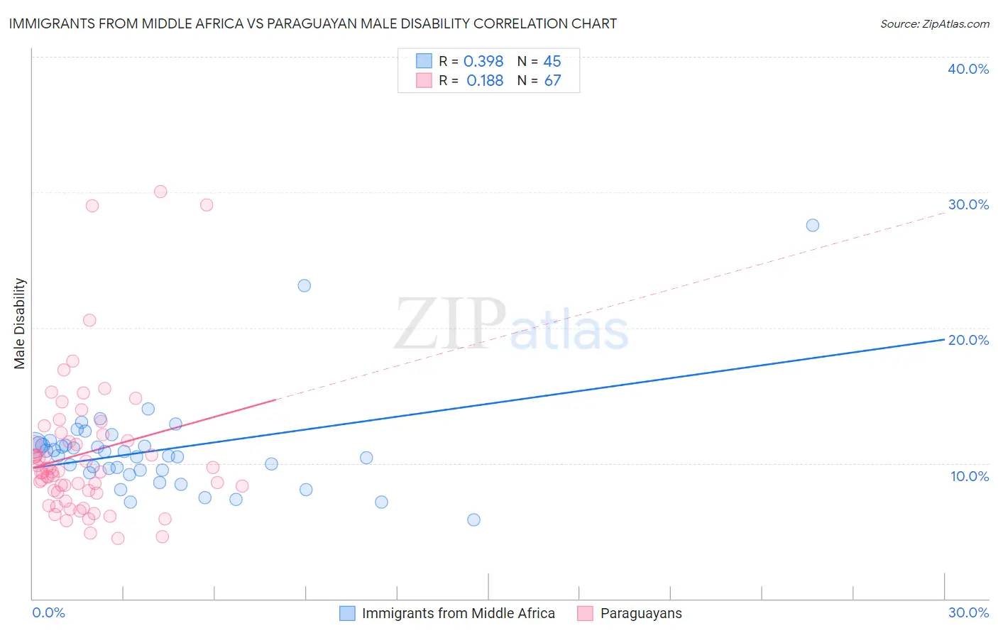 Immigrants from Middle Africa vs Paraguayan Male Disability