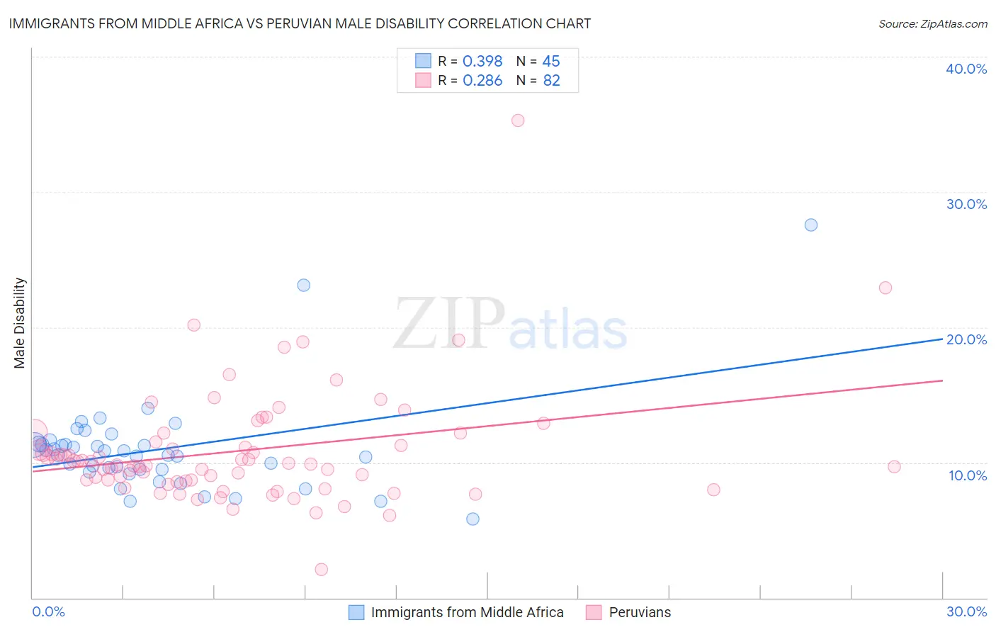 Immigrants from Middle Africa vs Peruvian Male Disability