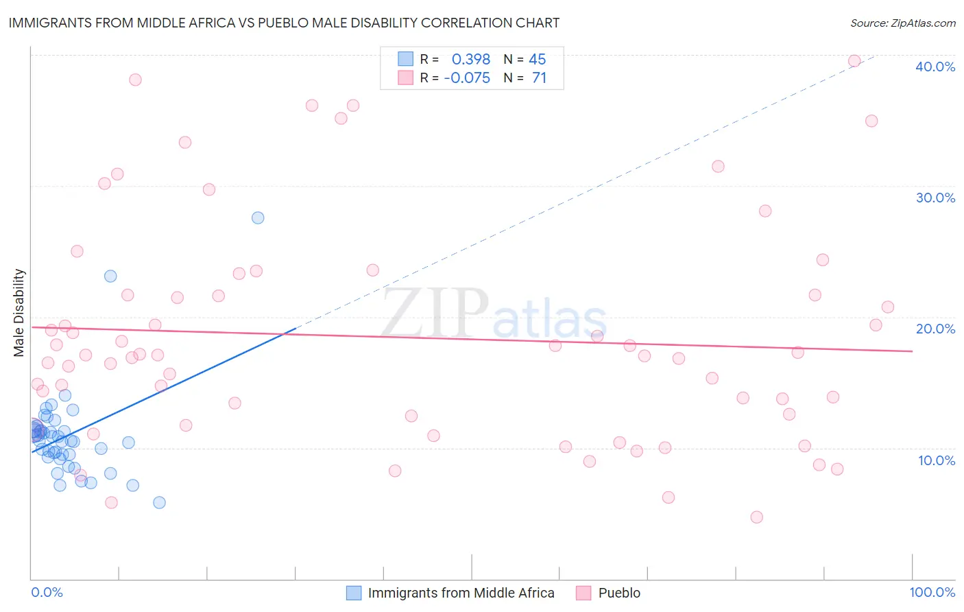 Immigrants from Middle Africa vs Pueblo Male Disability