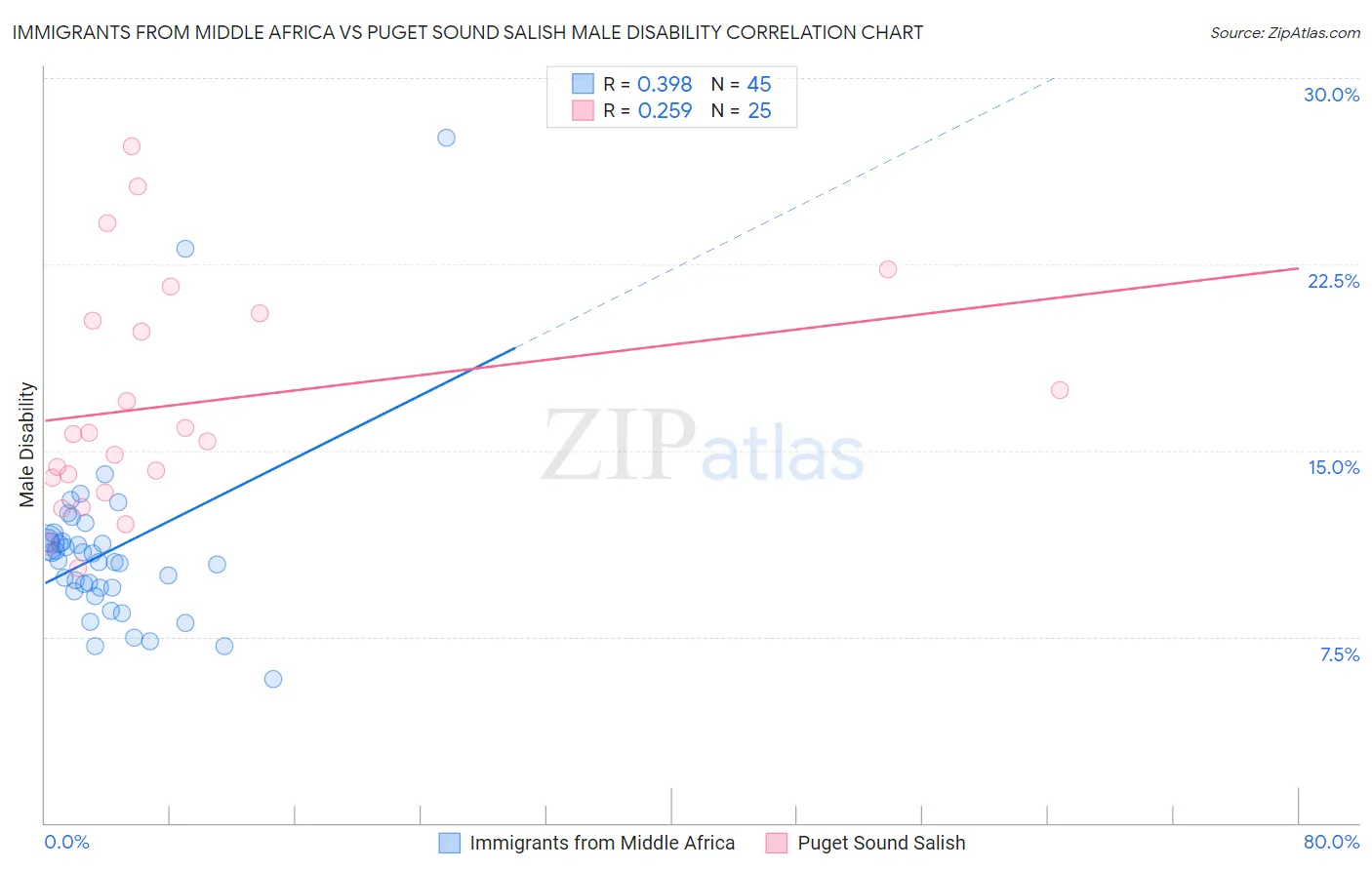 Immigrants from Middle Africa vs Puget Sound Salish Male Disability