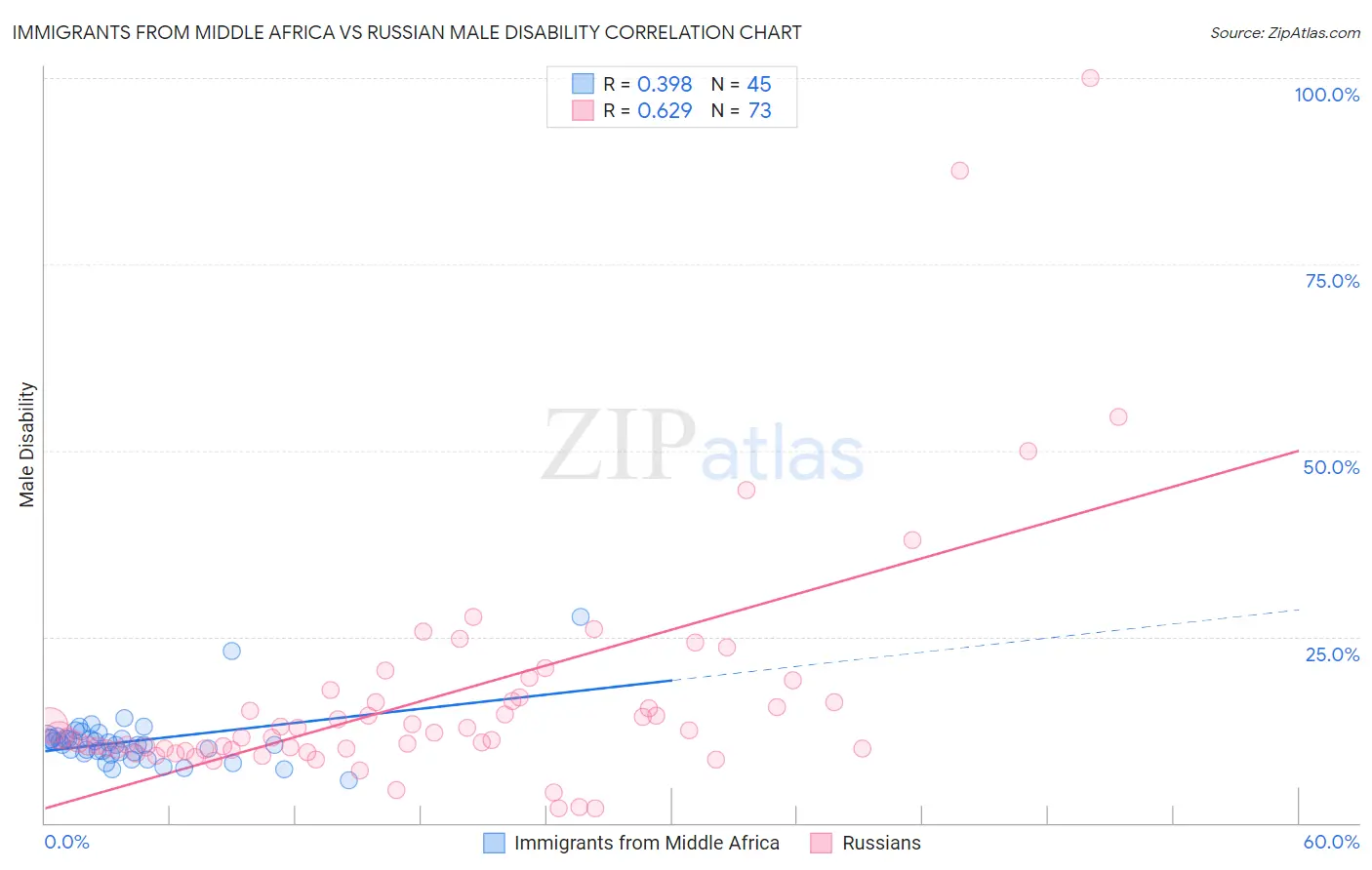 Immigrants from Middle Africa vs Russian Male Disability