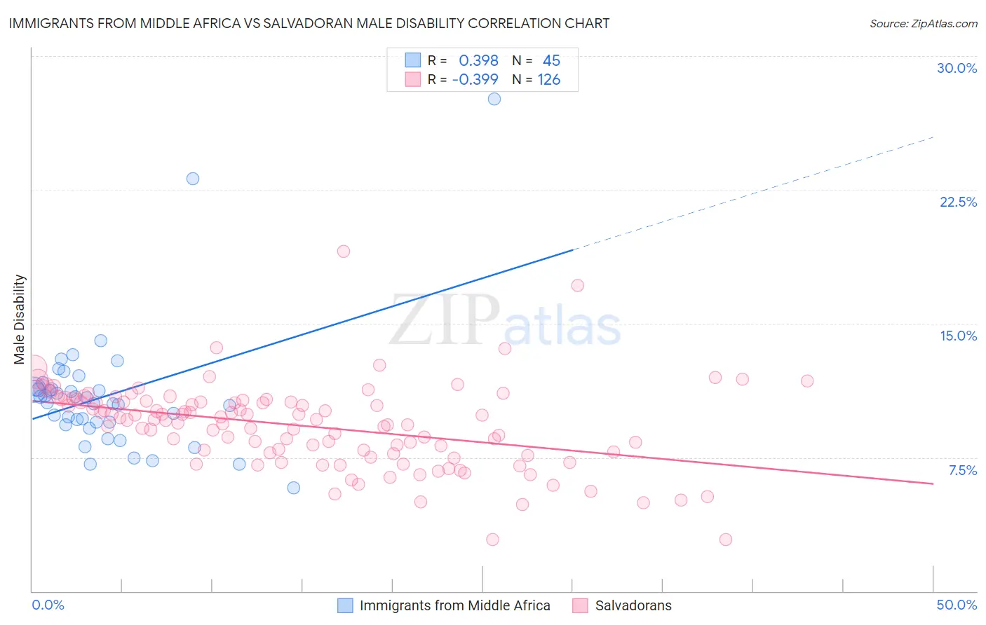 Immigrants from Middle Africa vs Salvadoran Male Disability