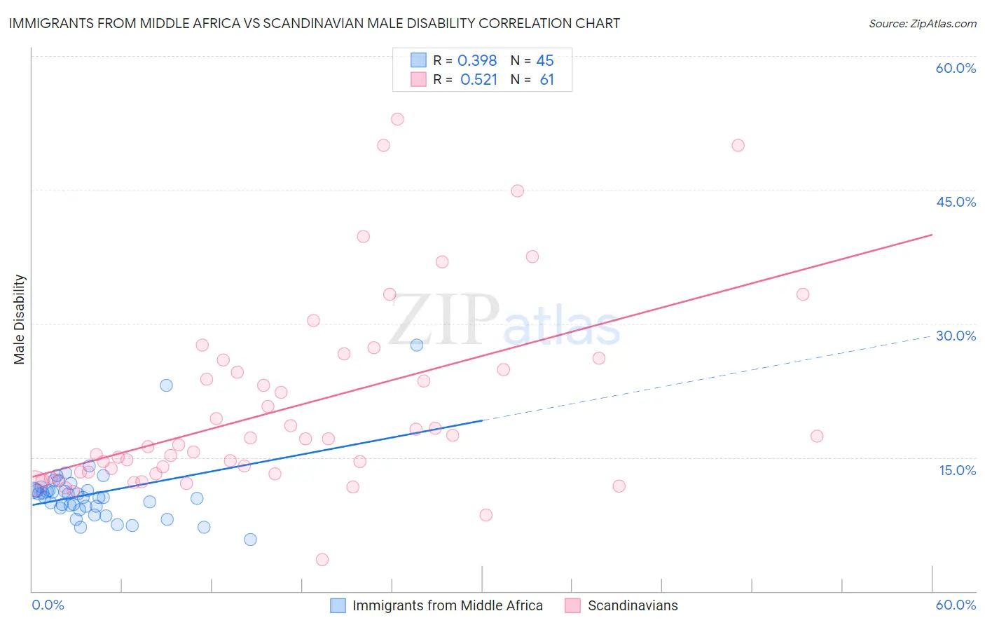 Immigrants from Middle Africa vs Scandinavian Male Disability