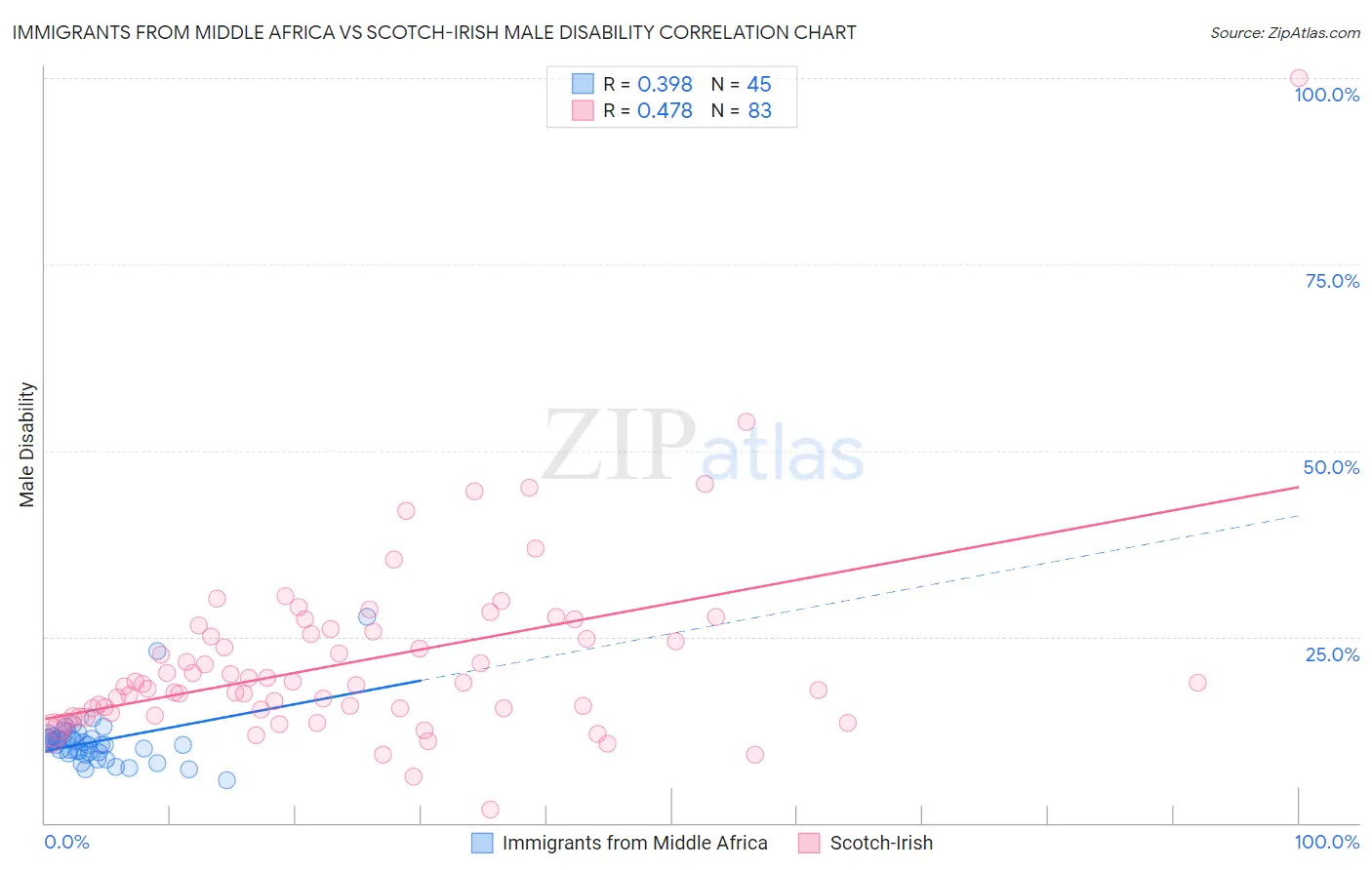 Immigrants from Middle Africa vs Scotch-Irish Male Disability