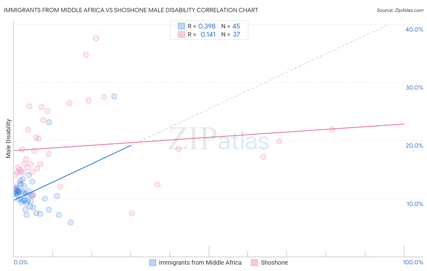 Immigrants from Middle Africa vs Shoshone Male Disability