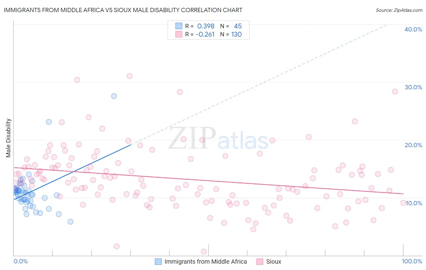 Immigrants from Middle Africa vs Sioux Male Disability
