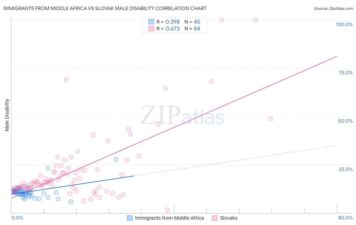 Immigrants from Middle Africa vs Slovak Male Disability