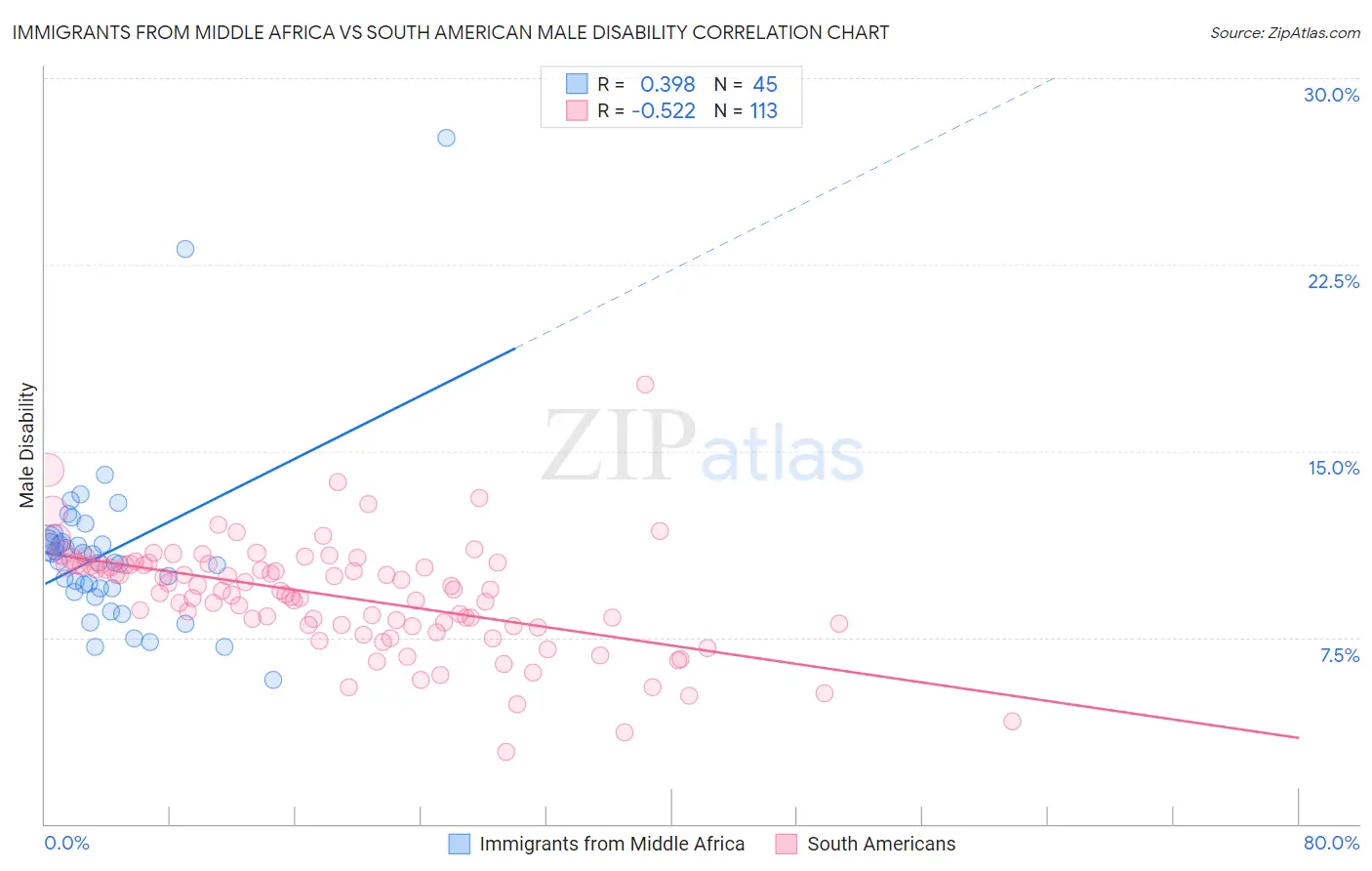 Immigrants from Middle Africa vs South American Male Disability
