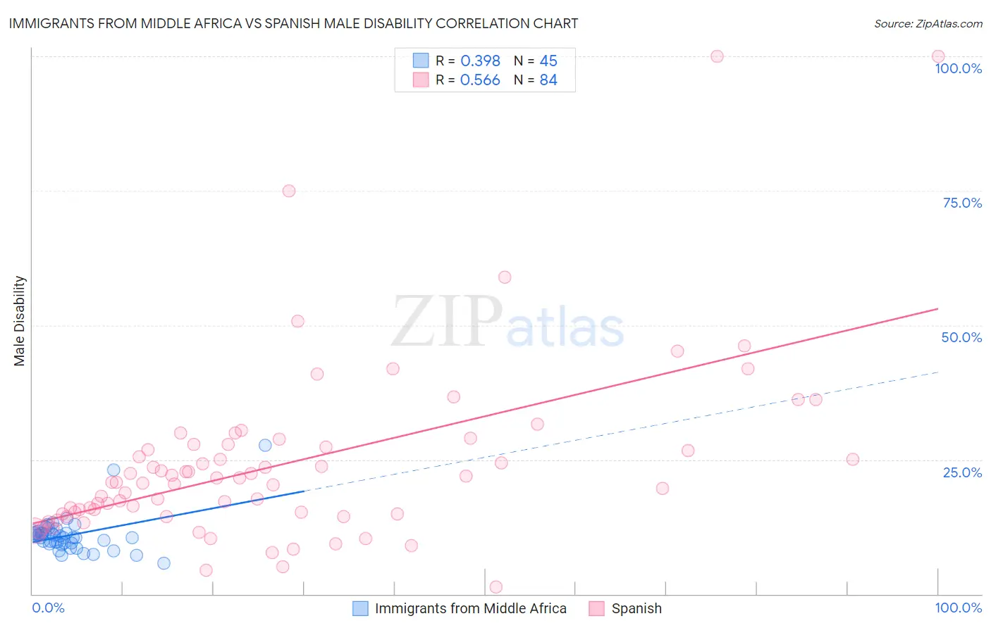 Immigrants from Middle Africa vs Spanish Male Disability