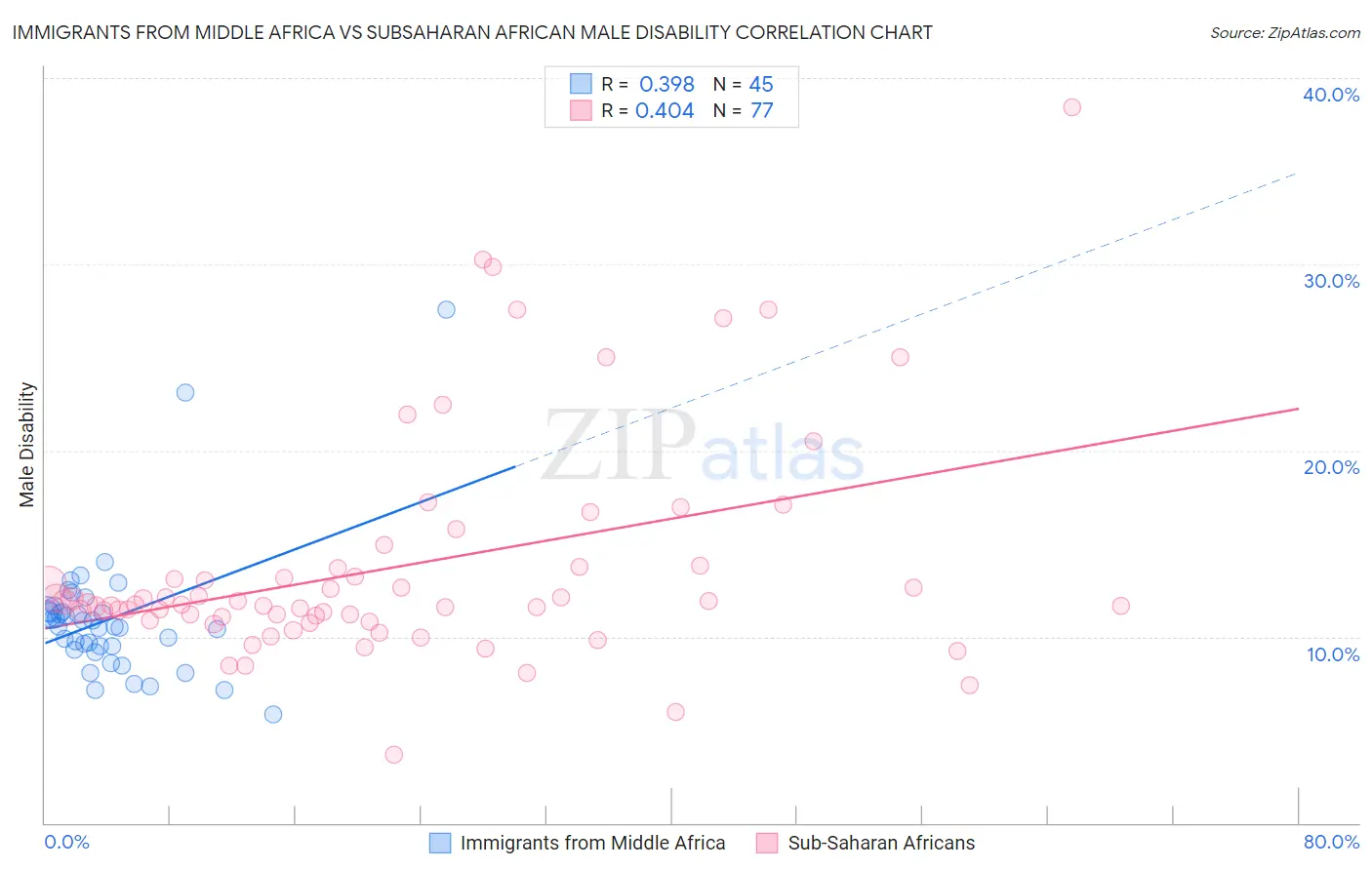 Immigrants from Middle Africa vs Subsaharan African Male Disability