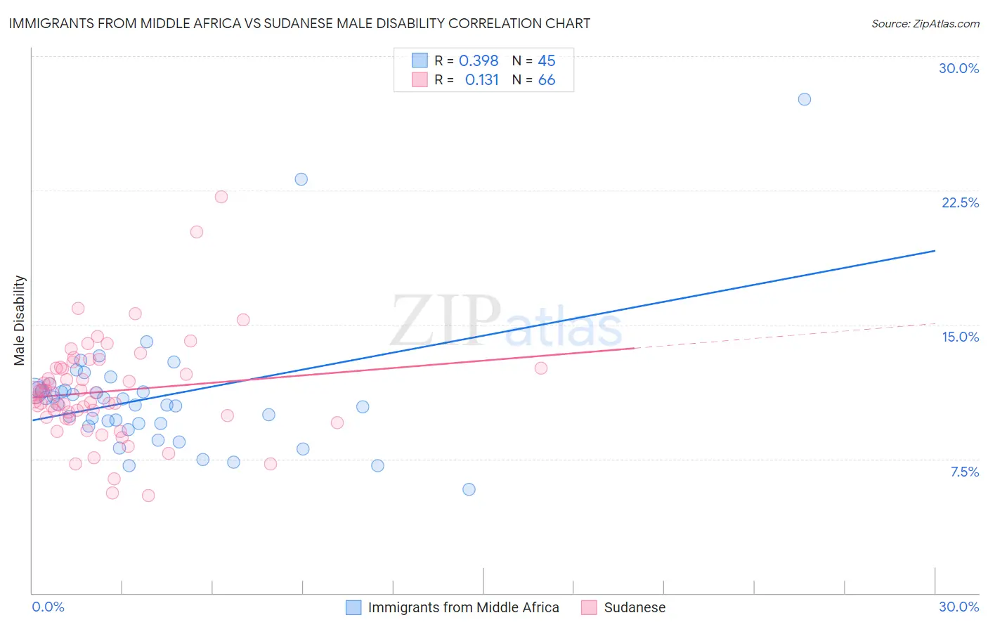 Immigrants from Middle Africa vs Sudanese Male Disability