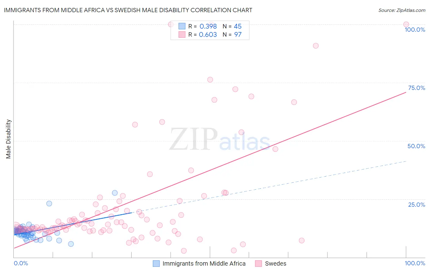 Immigrants from Middle Africa vs Swedish Male Disability