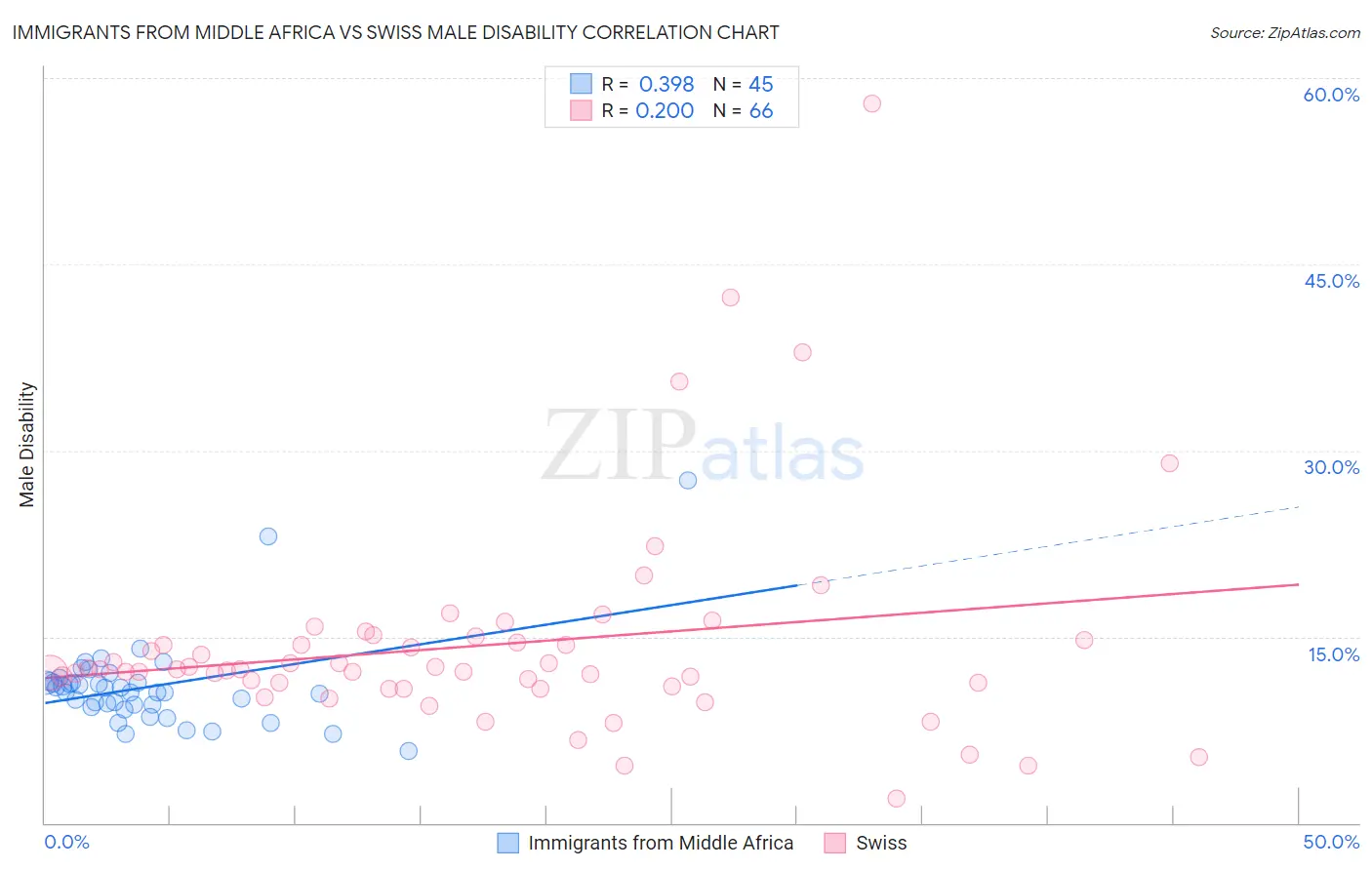 Immigrants from Middle Africa vs Swiss Male Disability