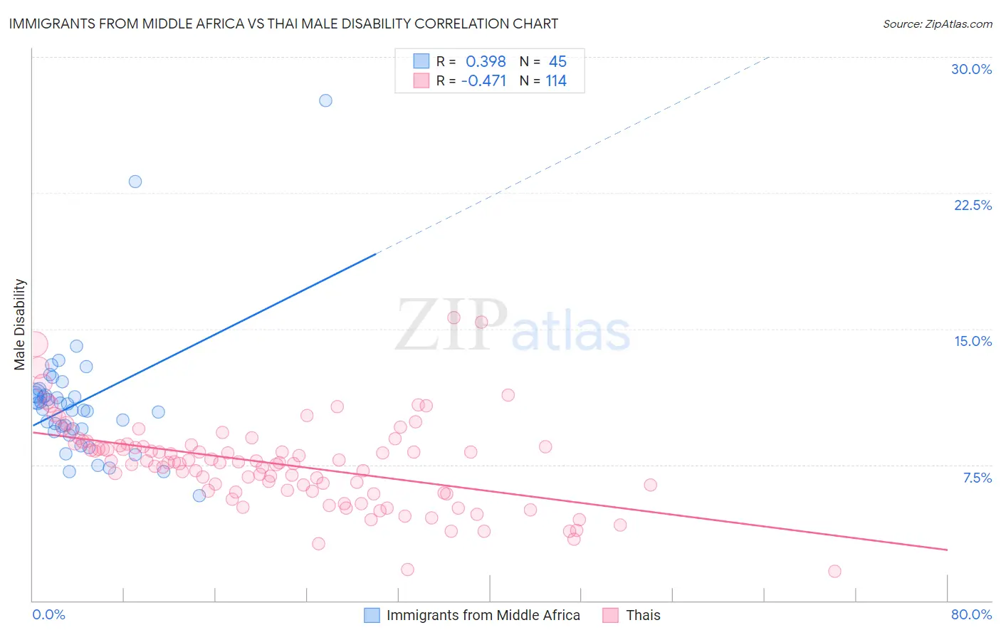 Immigrants from Middle Africa vs Thai Male Disability