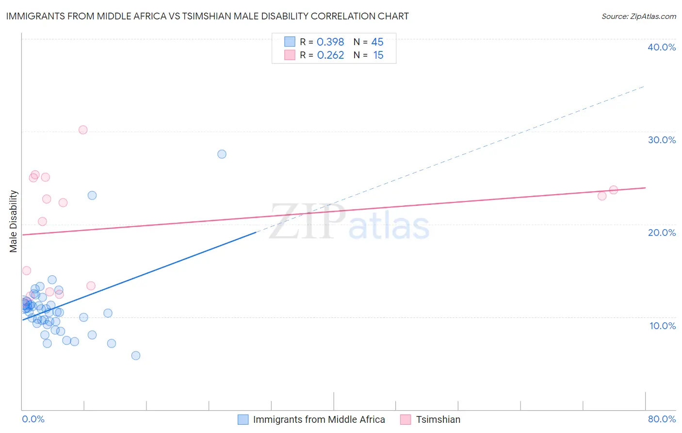 Immigrants from Middle Africa vs Tsimshian Male Disability