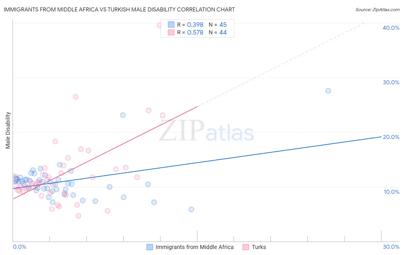 Immigrants from Middle Africa vs Turkish Male Disability