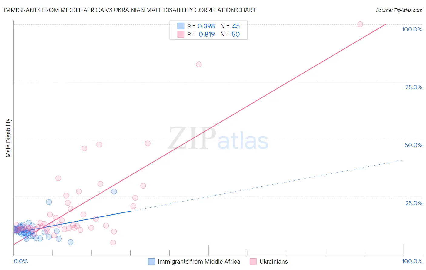 Immigrants from Middle Africa vs Ukrainian Male Disability