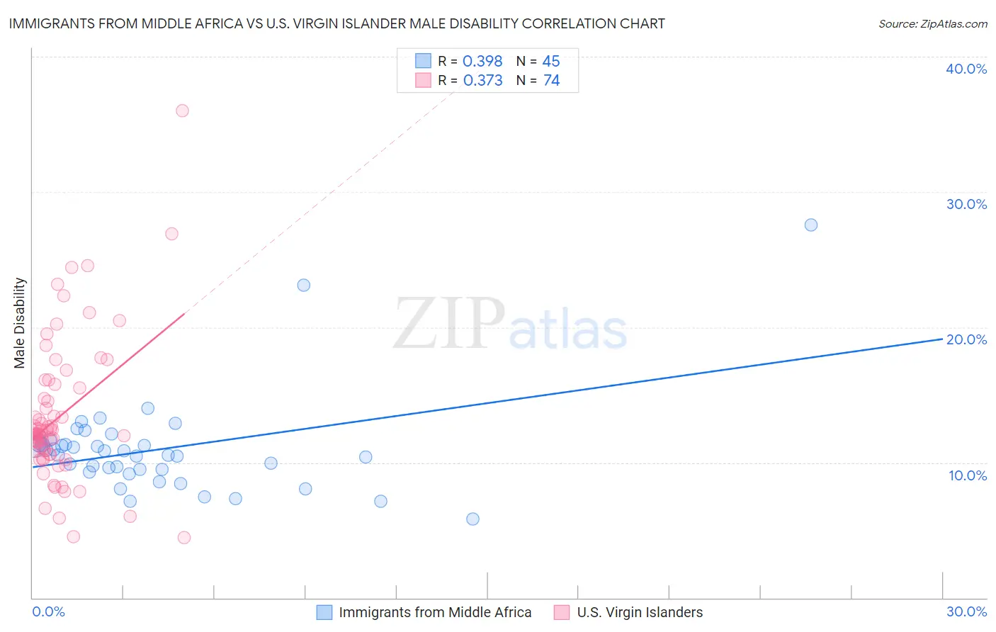 Immigrants from Middle Africa vs U.S. Virgin Islander Male Disability